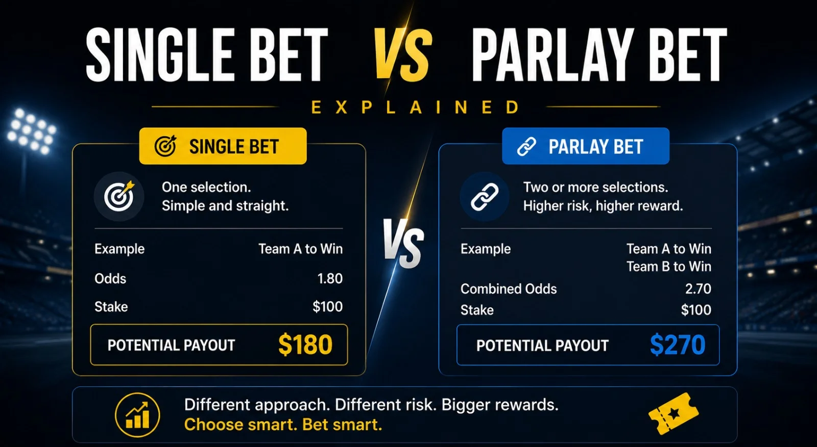 Single Bet vs Parlay Bet Explained